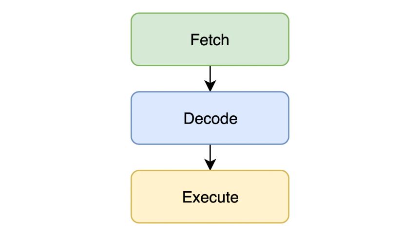 Fetch, decode, execute cycle