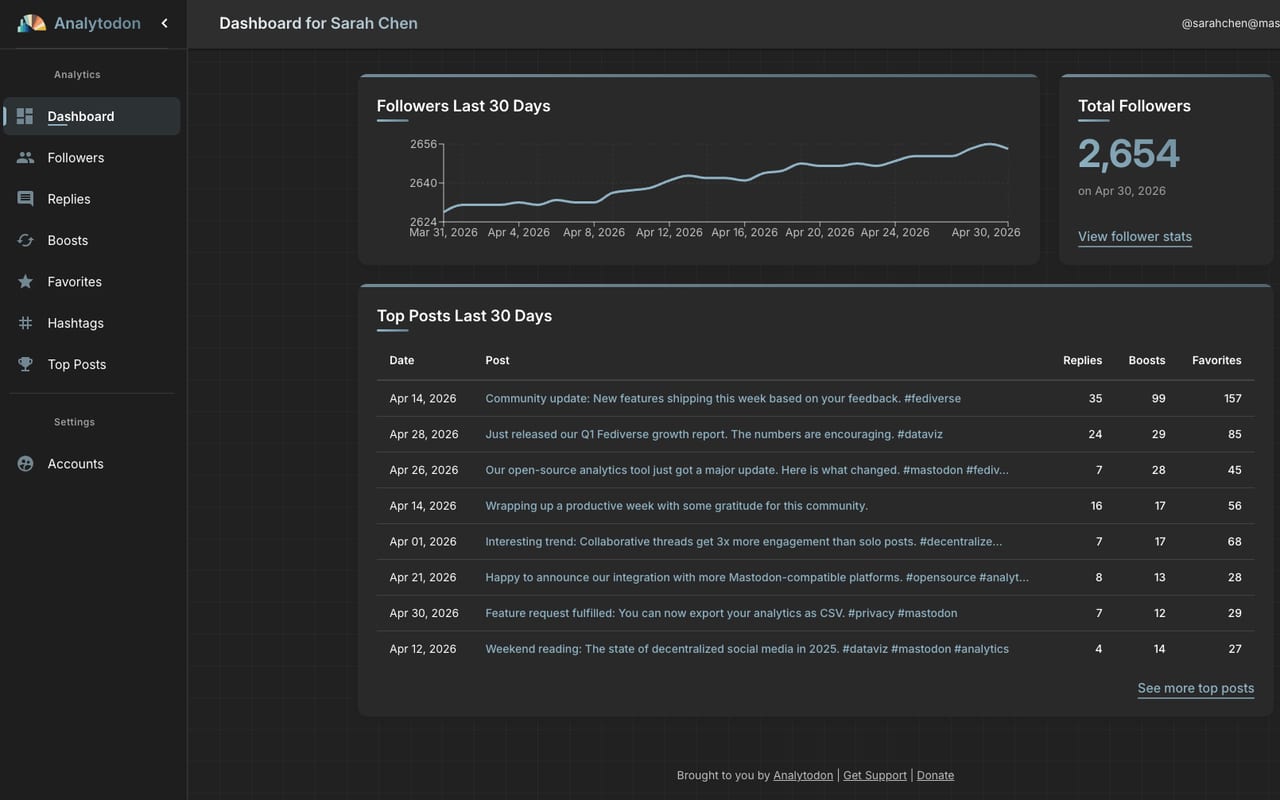 Analytodon dashboard with demo data: follower chart for the last 30 days and a table of top posts