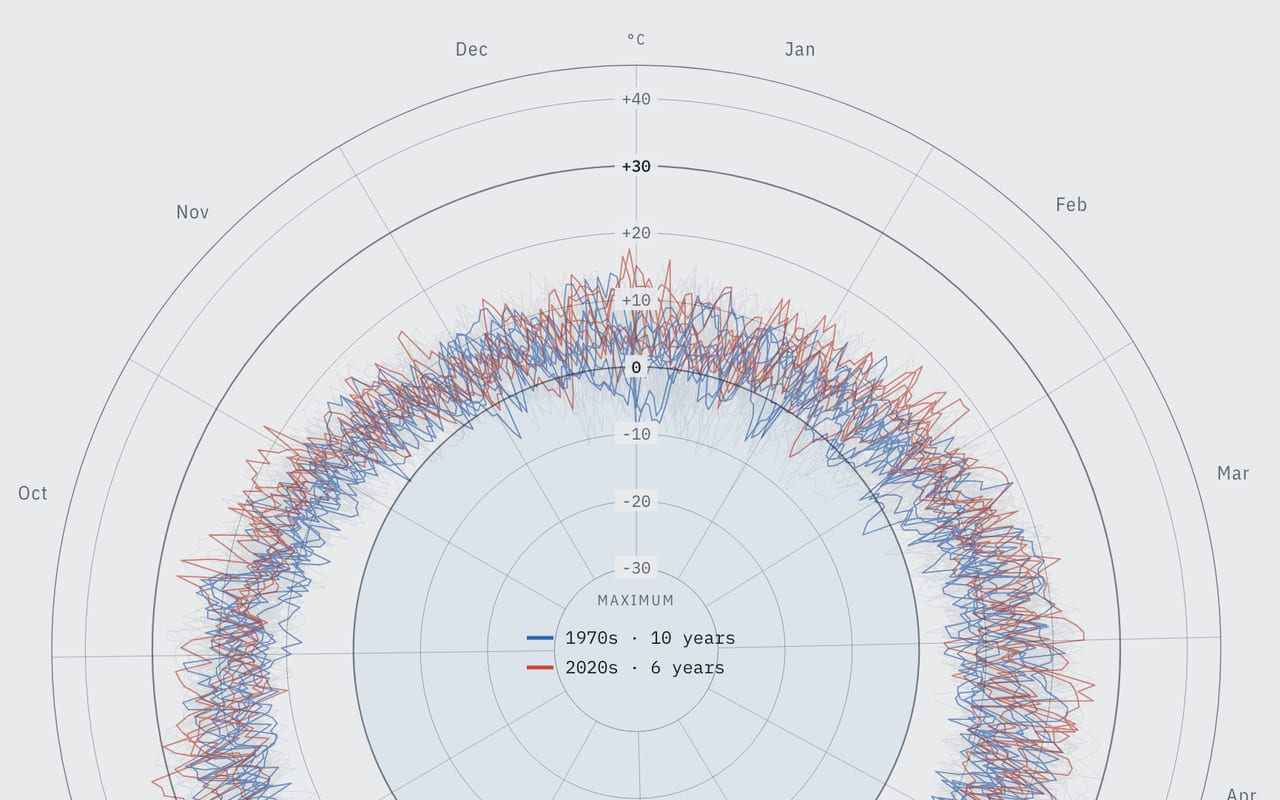 Radial plot of daily maximum temperatures in Frankfurt/Main, 1970s in blue against the 2020s in red